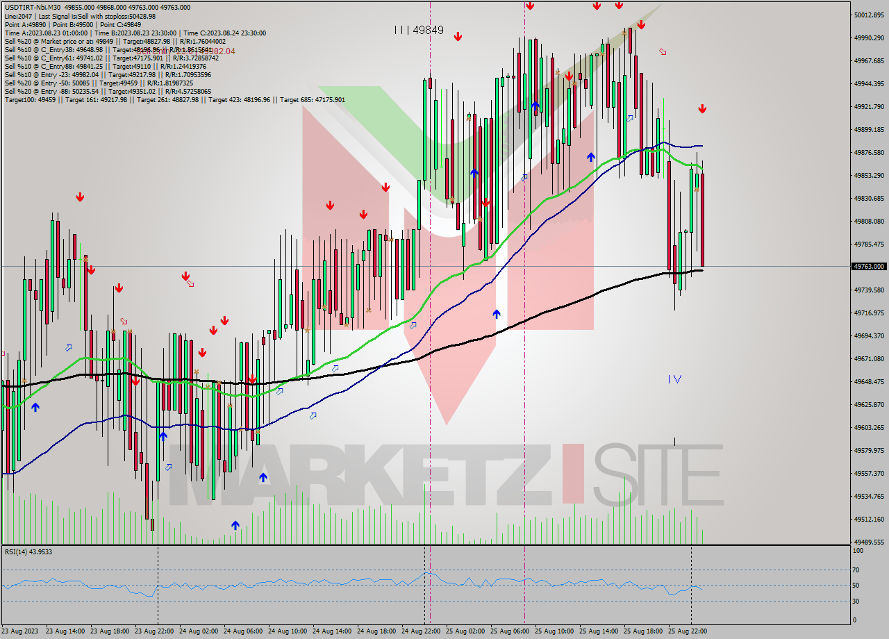 USDTIRT-Nbi M30 Signal