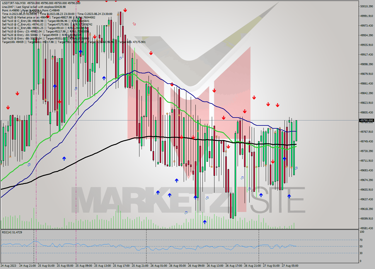 USDTIRT-Nbi M30 Signal