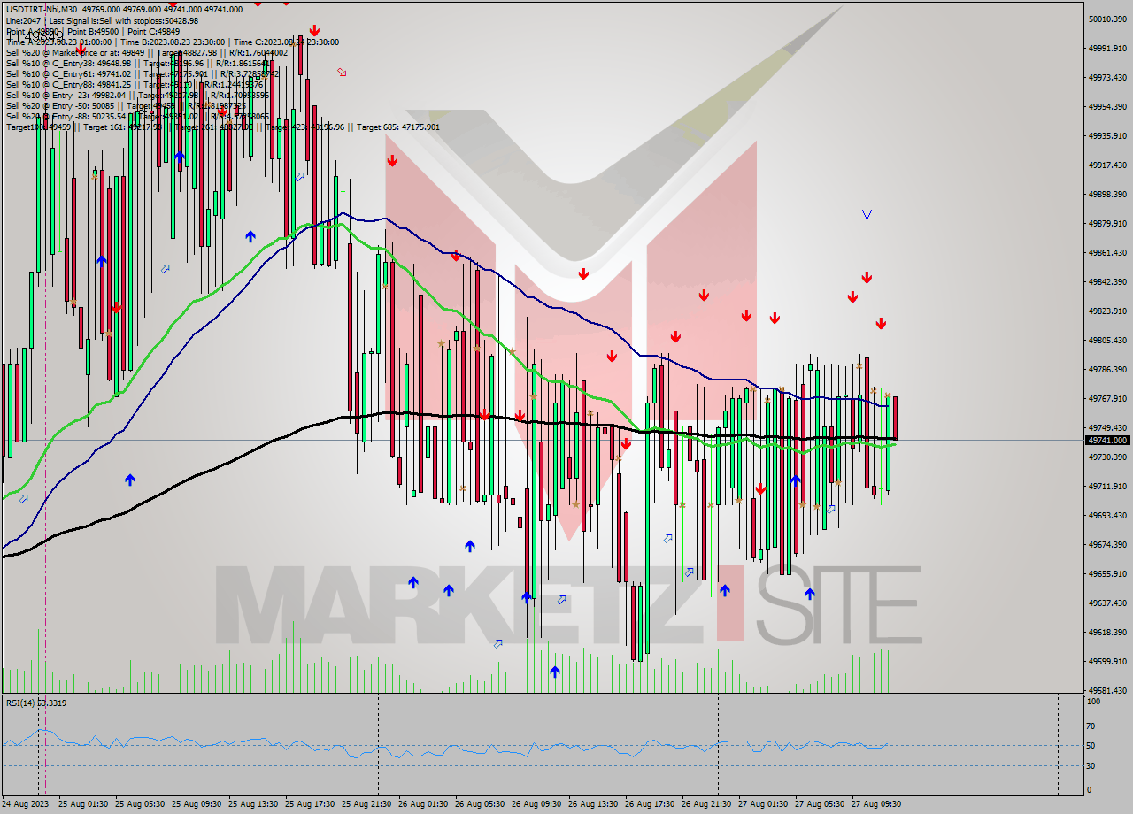 USDTIRT-Nbi M30 Signal