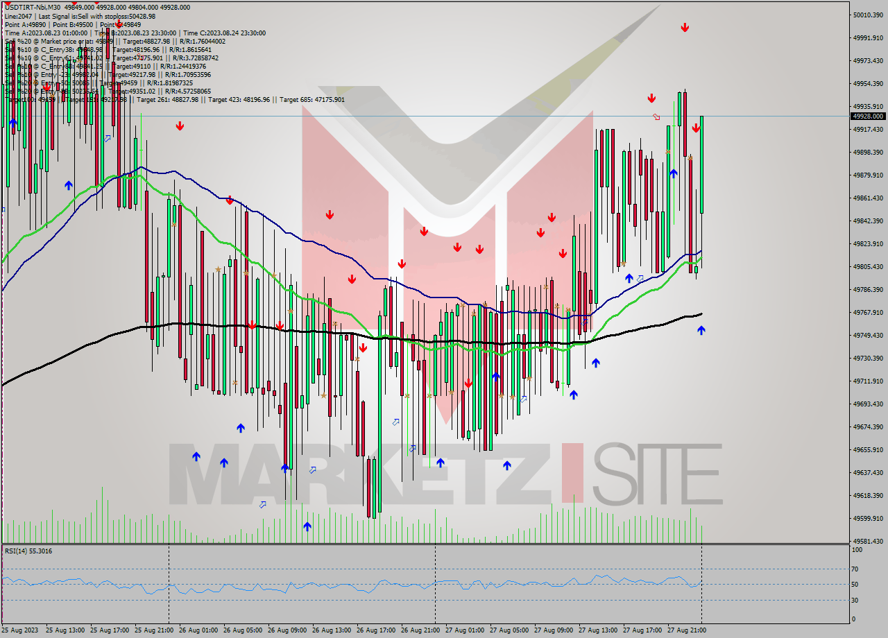 USDTIRT-Nbi M30 Signal
