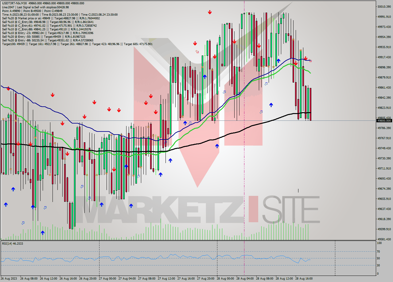 USDTIRT-Nbi M30 Signal