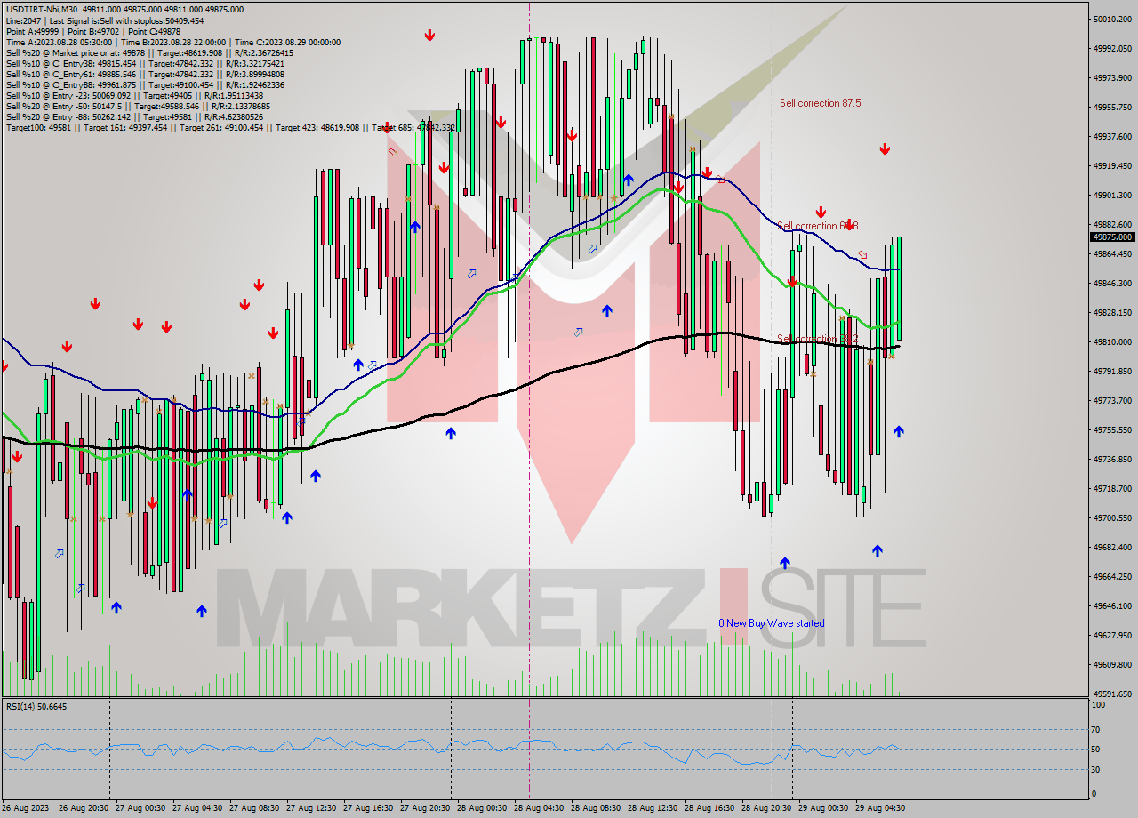USDTIRT-Nbi M30 Analysis USDTIRT-Nbi M30 Signal