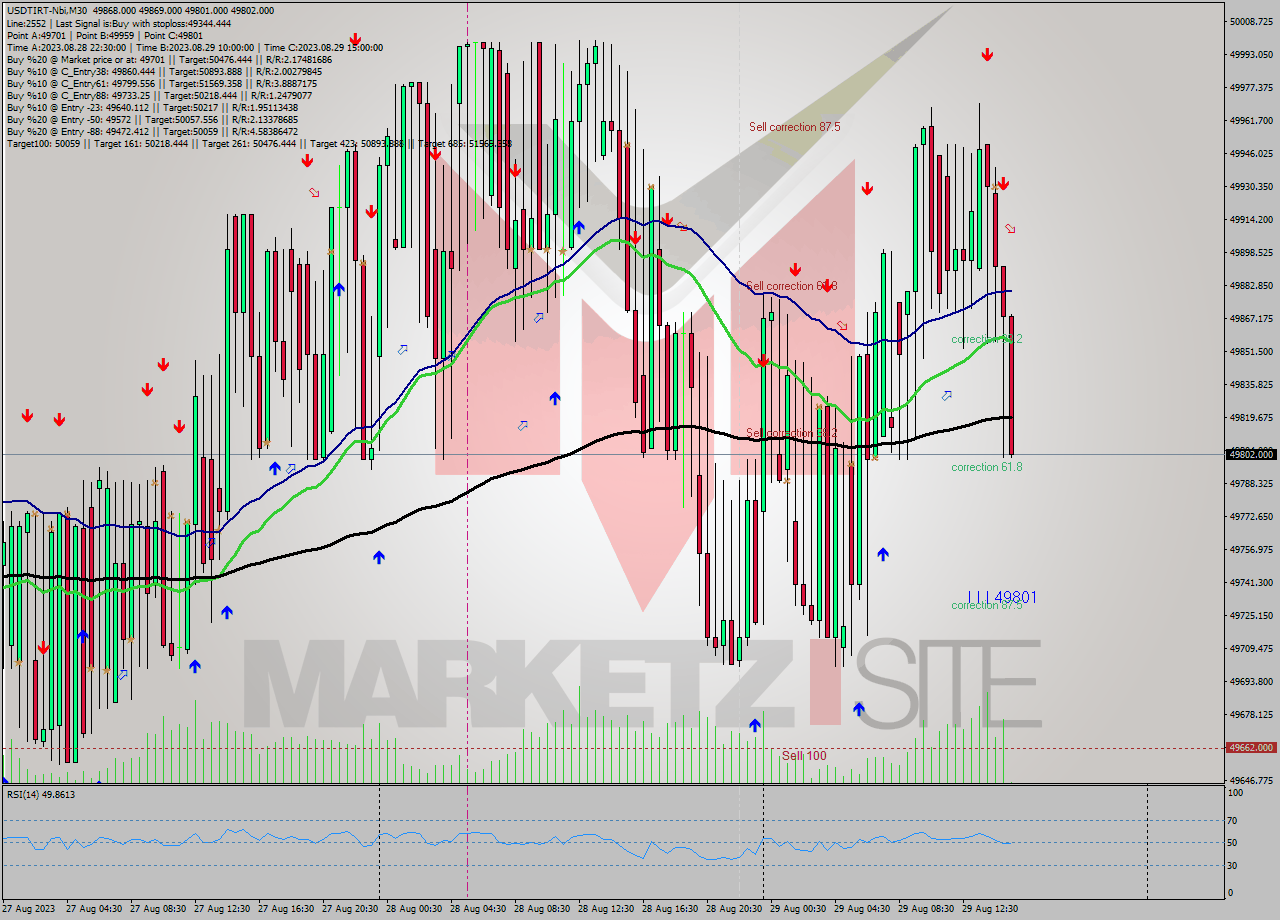 USDTIRT-Nbi M30 Analysis USDTIRT-Nbi M30 Signal