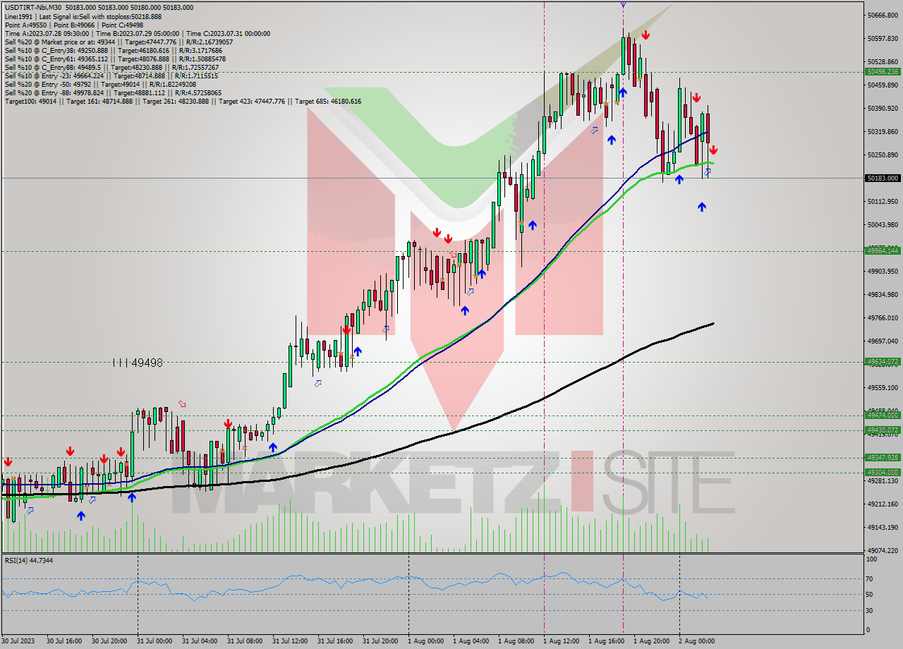 USDTIRT-Nbi M30 Analysis USDTIRT-Nbi M30 Signal