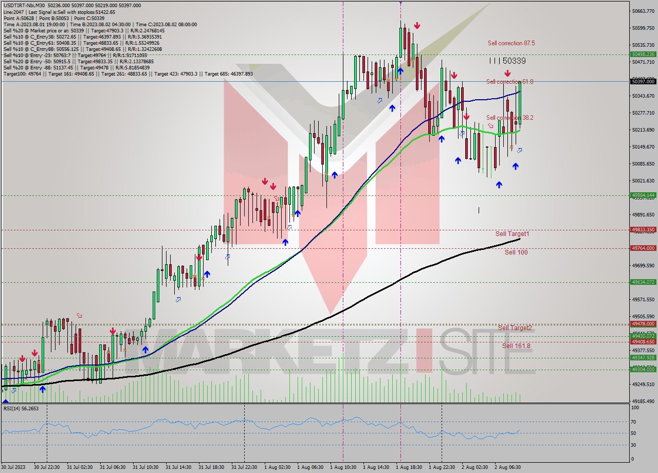USDTIRT-Nbi M30 Analysis USDTIRT-Nbi M30 Signal