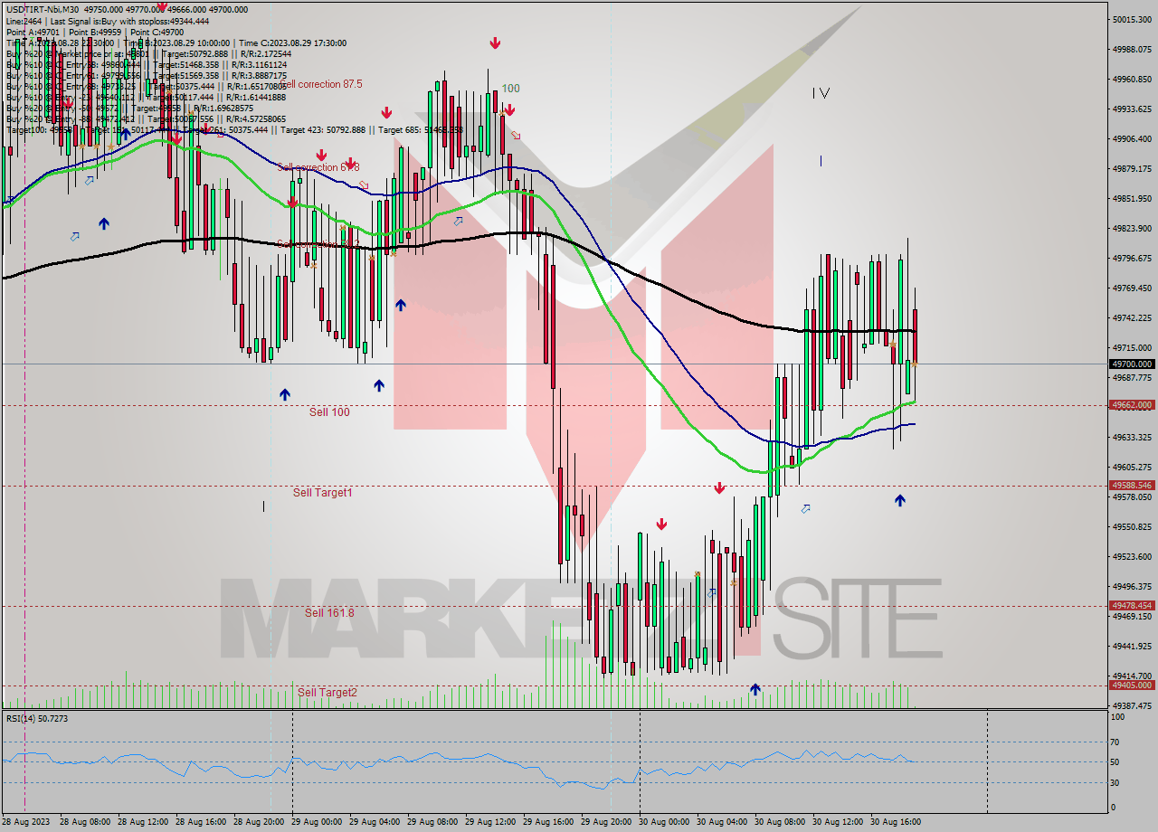 USDTIRT-Nbi M30 Analysis USDTIRT-Nbi M30 Signal