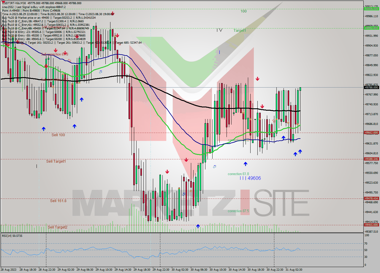 USDTIRT-Nbi M30 Analysis USDTIRT-Nbi M30 Signal