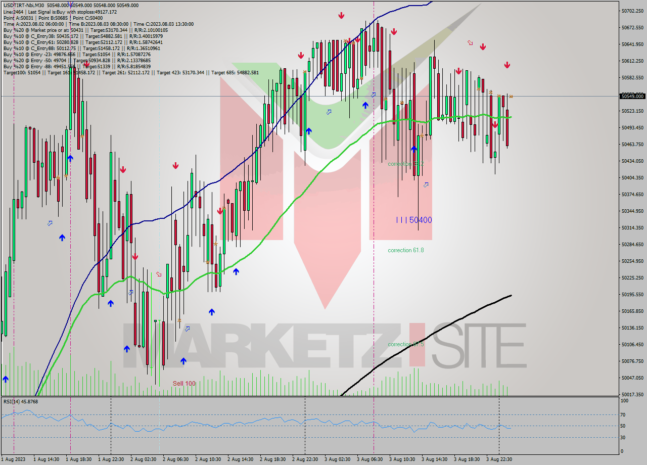 USDTIRT-Nbi M30 Analysis USDTIRT-Nbi M30 Signal