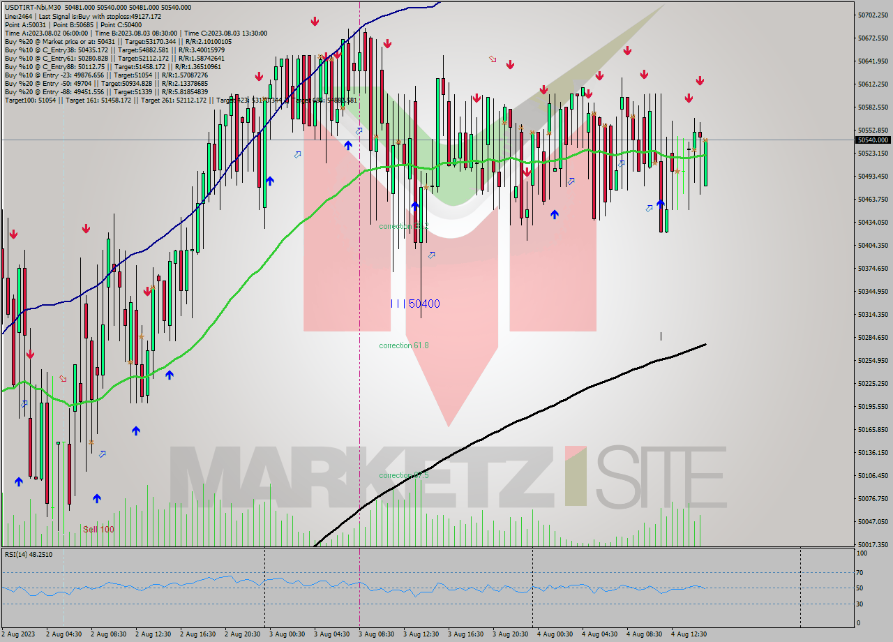 USDTIRT-Nbi M30 Signal