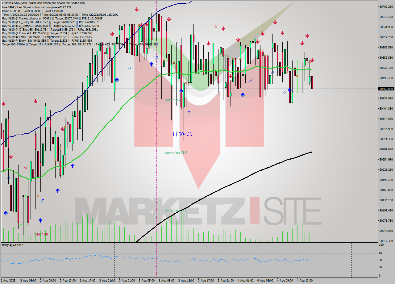 USDTIRT-Nbi M30 Analysis USDTIRT-Nbi M30 Signal