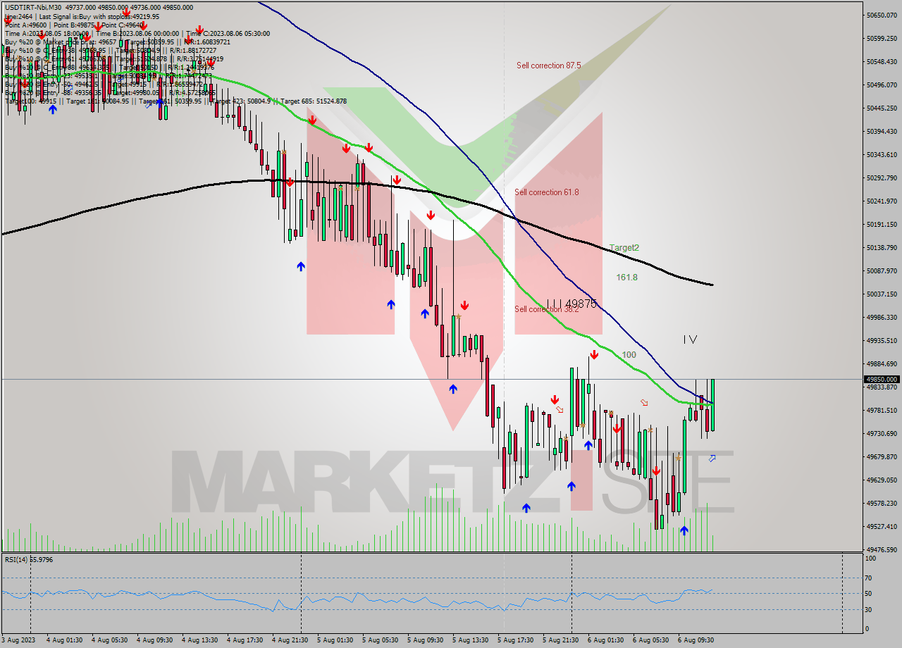 USDTIRT-Nbi M30 Signal