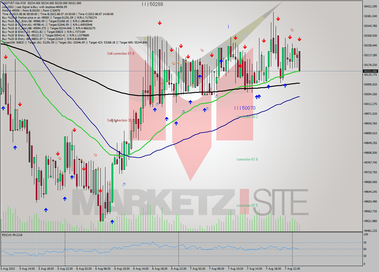 USDTIRT-Nbi M30 Signal