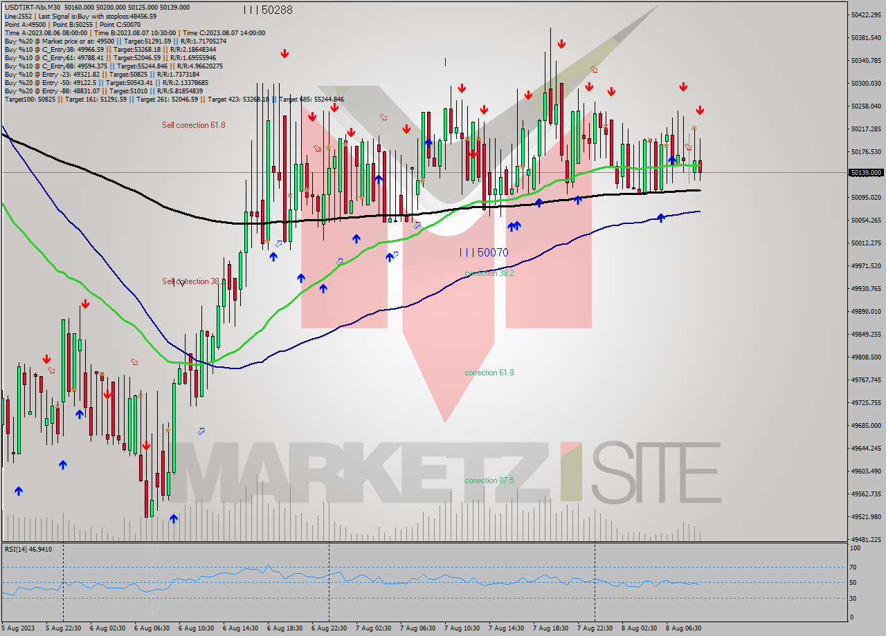 USDTIRT-Nbi M30 Signal