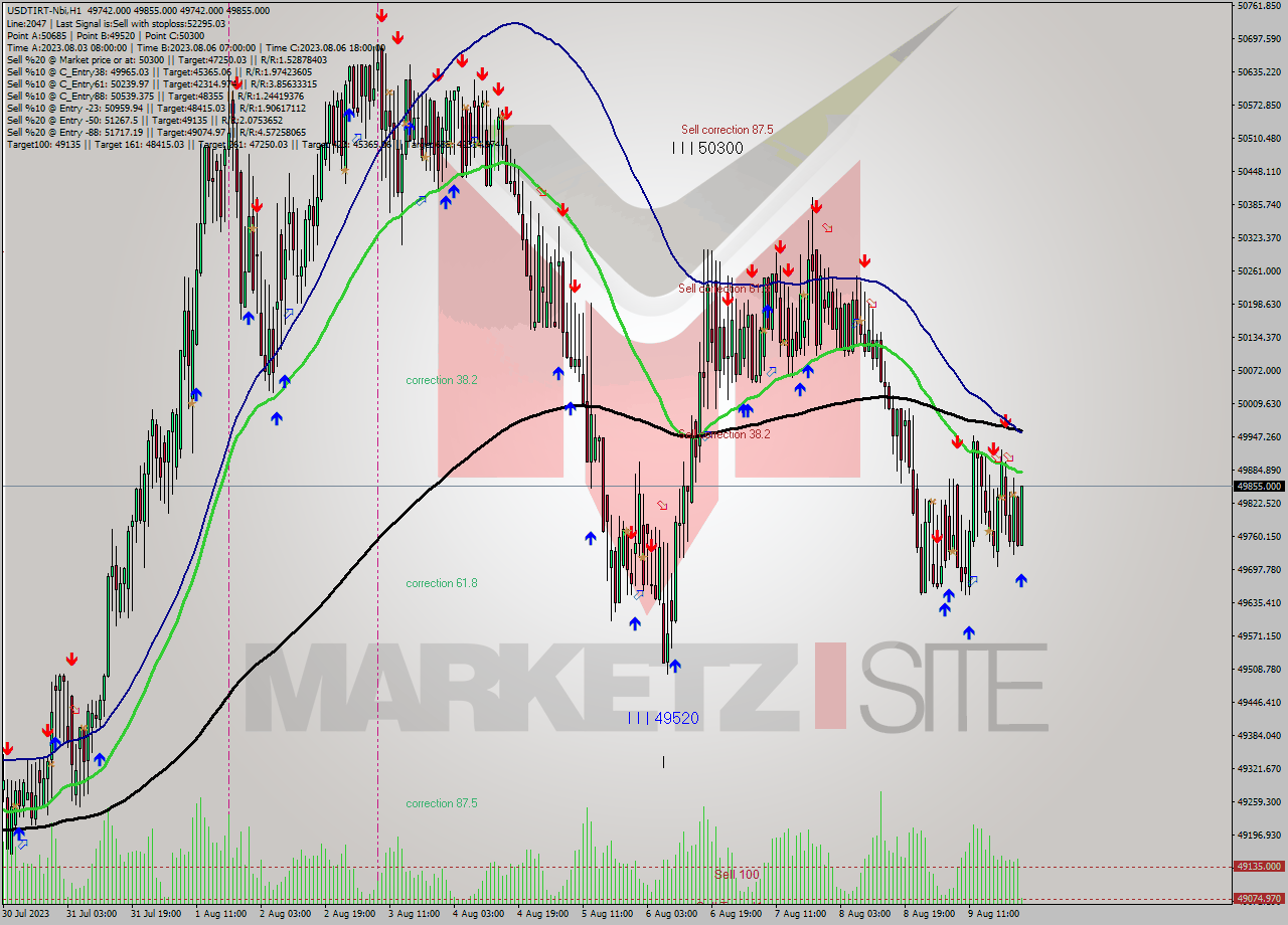 USDTIRT-Nbi H1 Signal