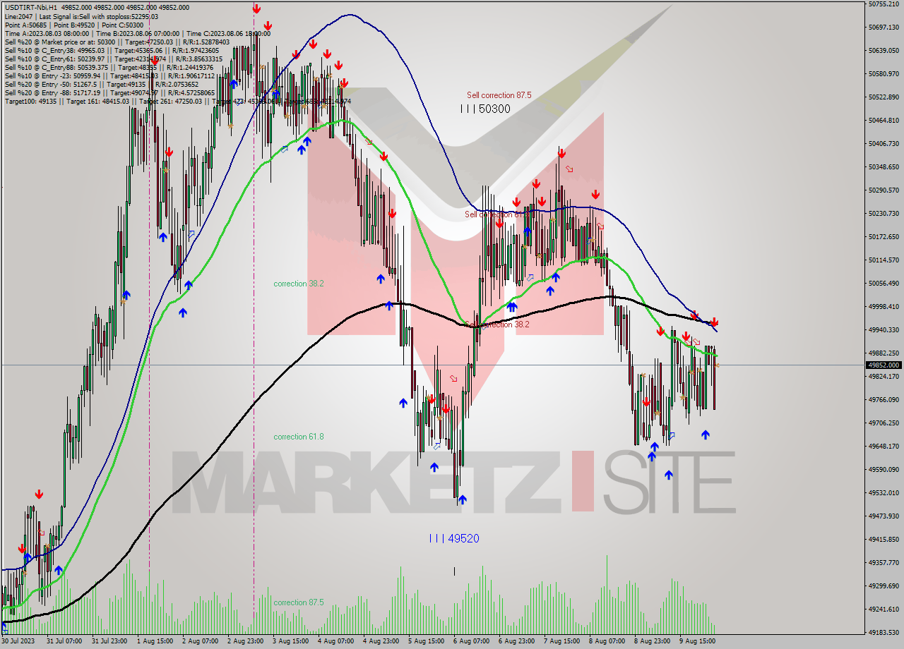 USDTIRT-Nbi H1 Analysis USDTIRT-Nbi H1 Signal