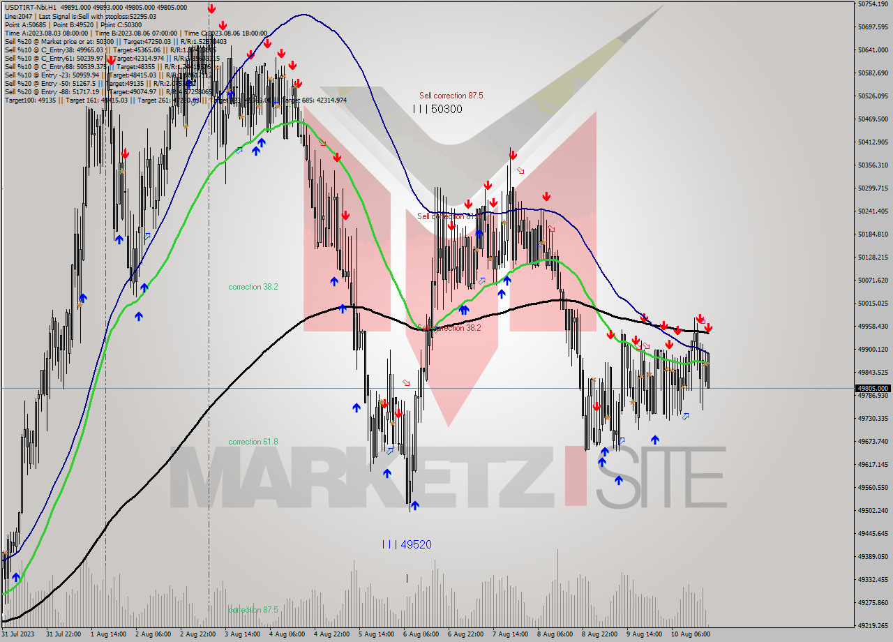 USDTIRT-Nbi H1 Analysis USDTIRT-Nbi H1 Signal