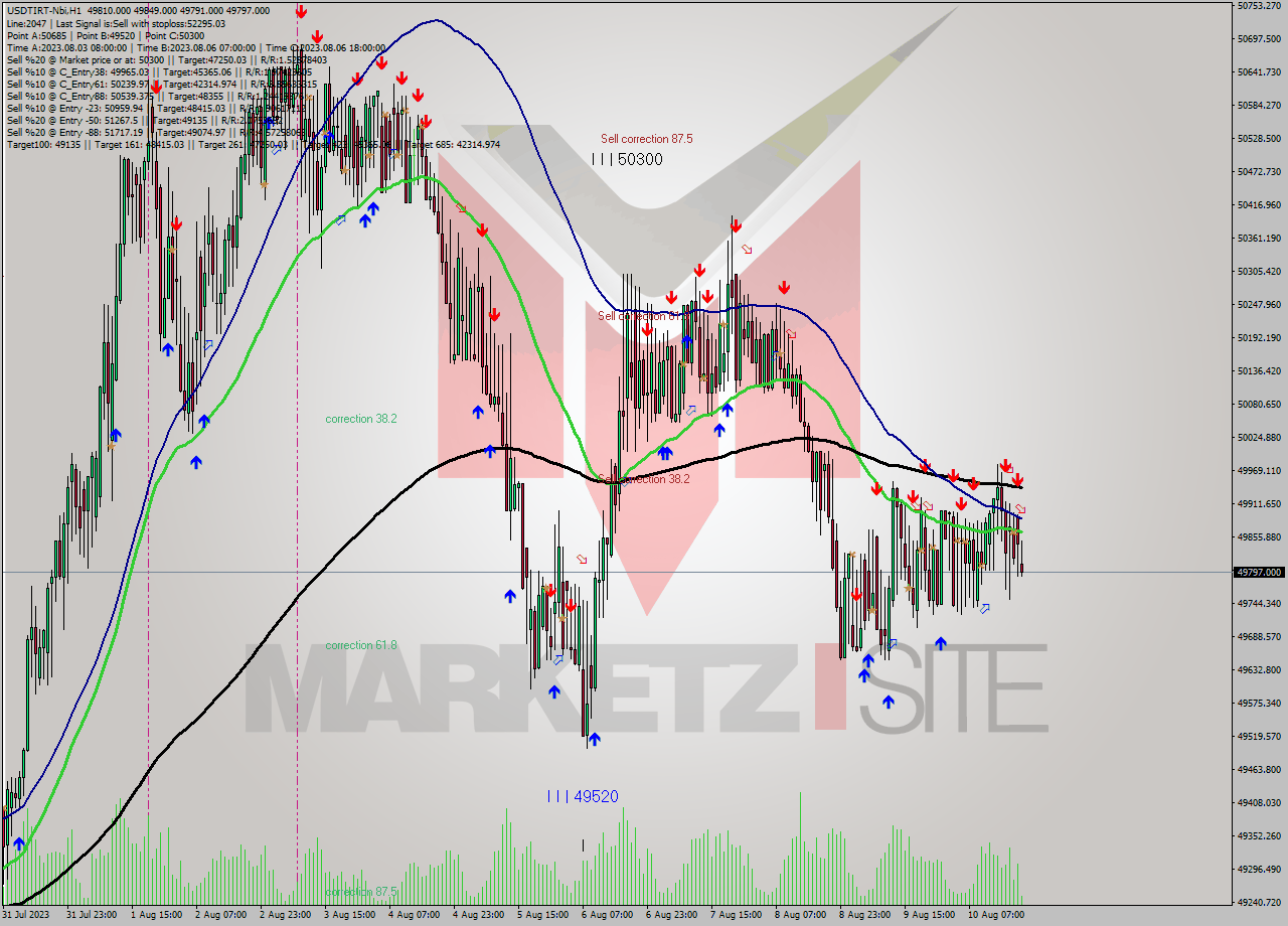 USDTIRT-Nbi H1 Analysis USDTIRT-Nbi H1 Signal