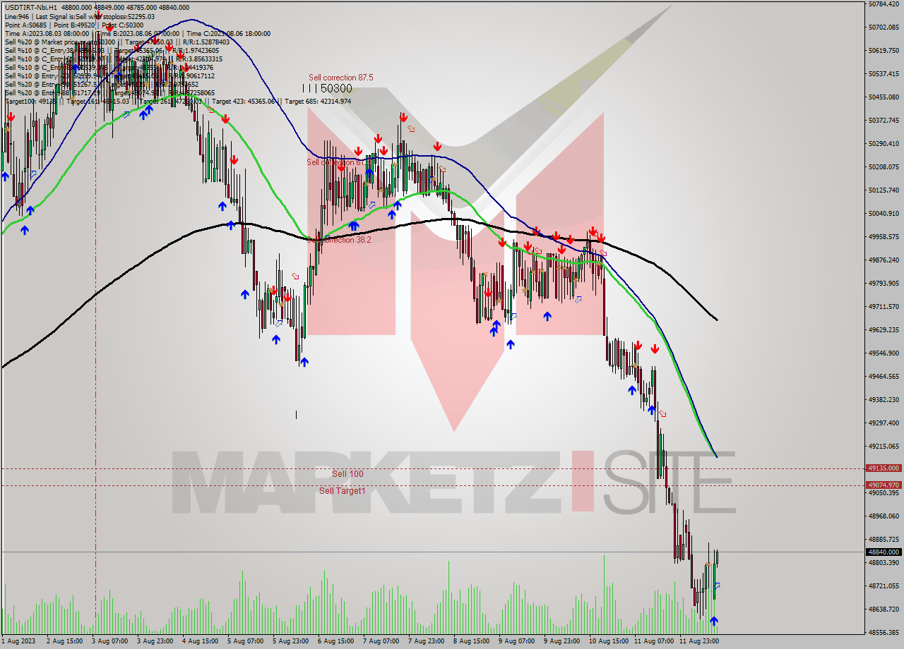 USDTIRT-Nbi H1 Analysis USDTIRT-Nbi H1 Signal
