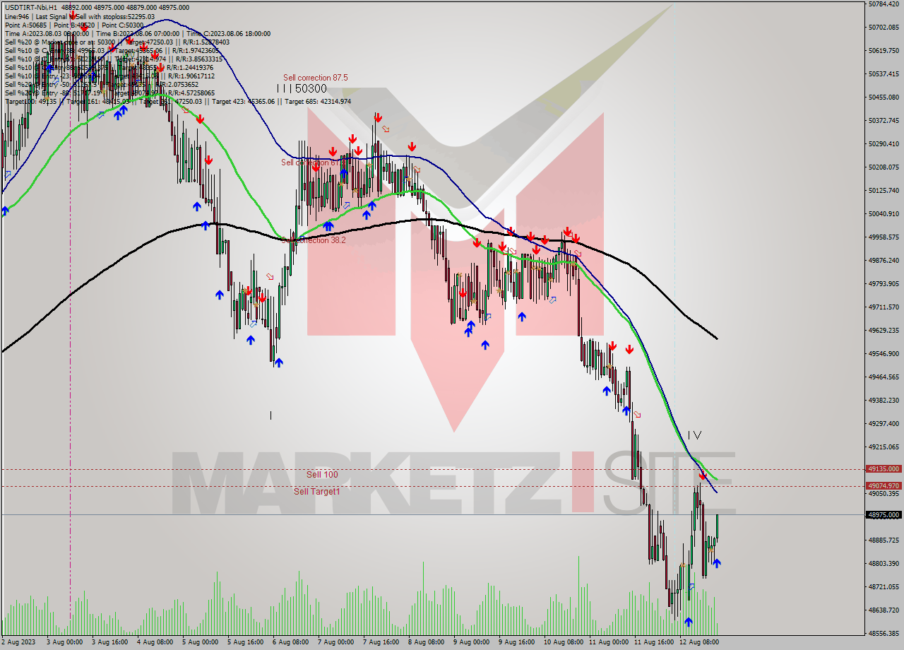 USDTIRT-Nbi H1 Analysis USDTIRT-Nbi H1 Signal