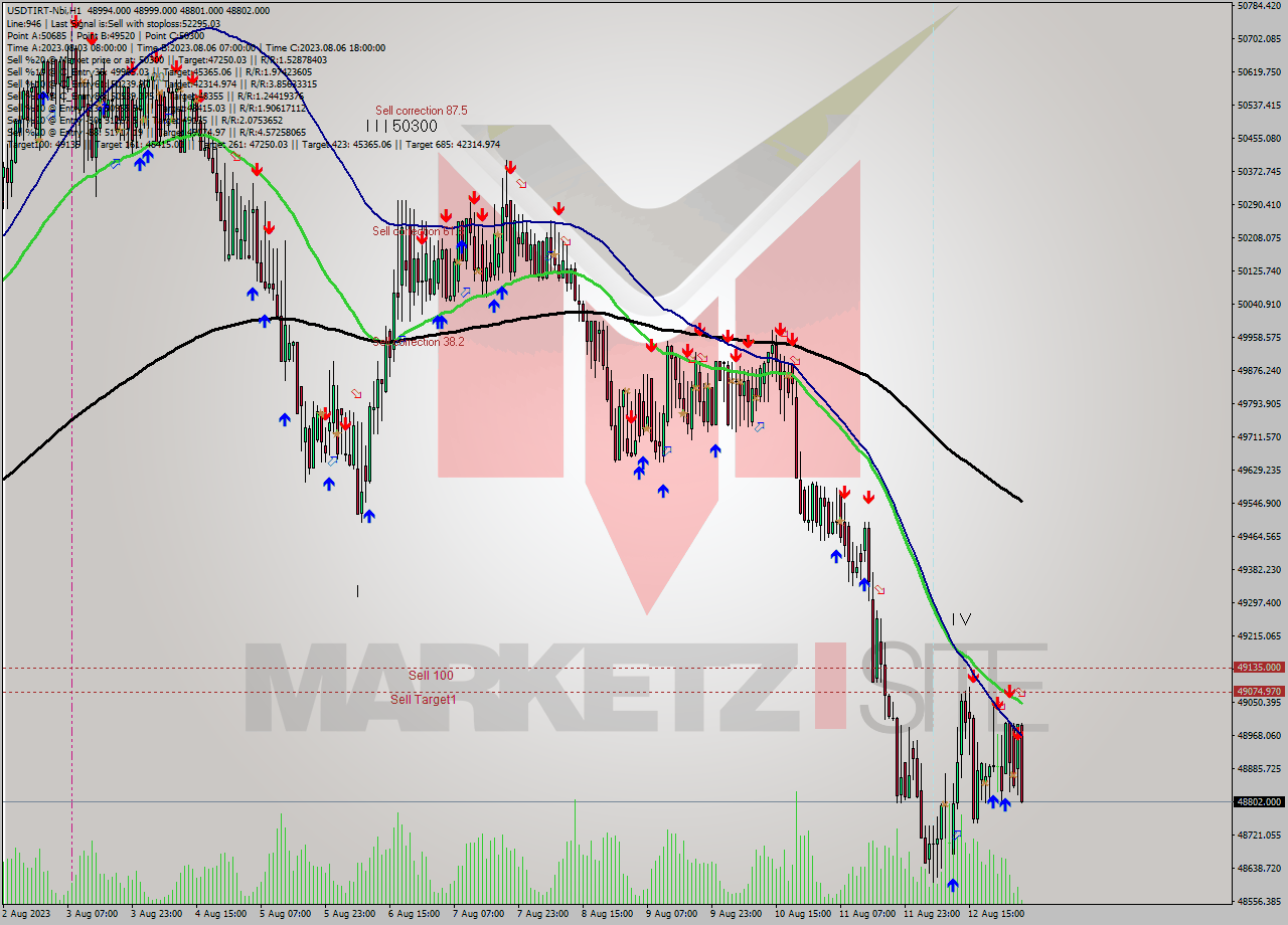 USDTIRT-Nbi H1 Analysis USDTIRT-Nbi H1 Signal