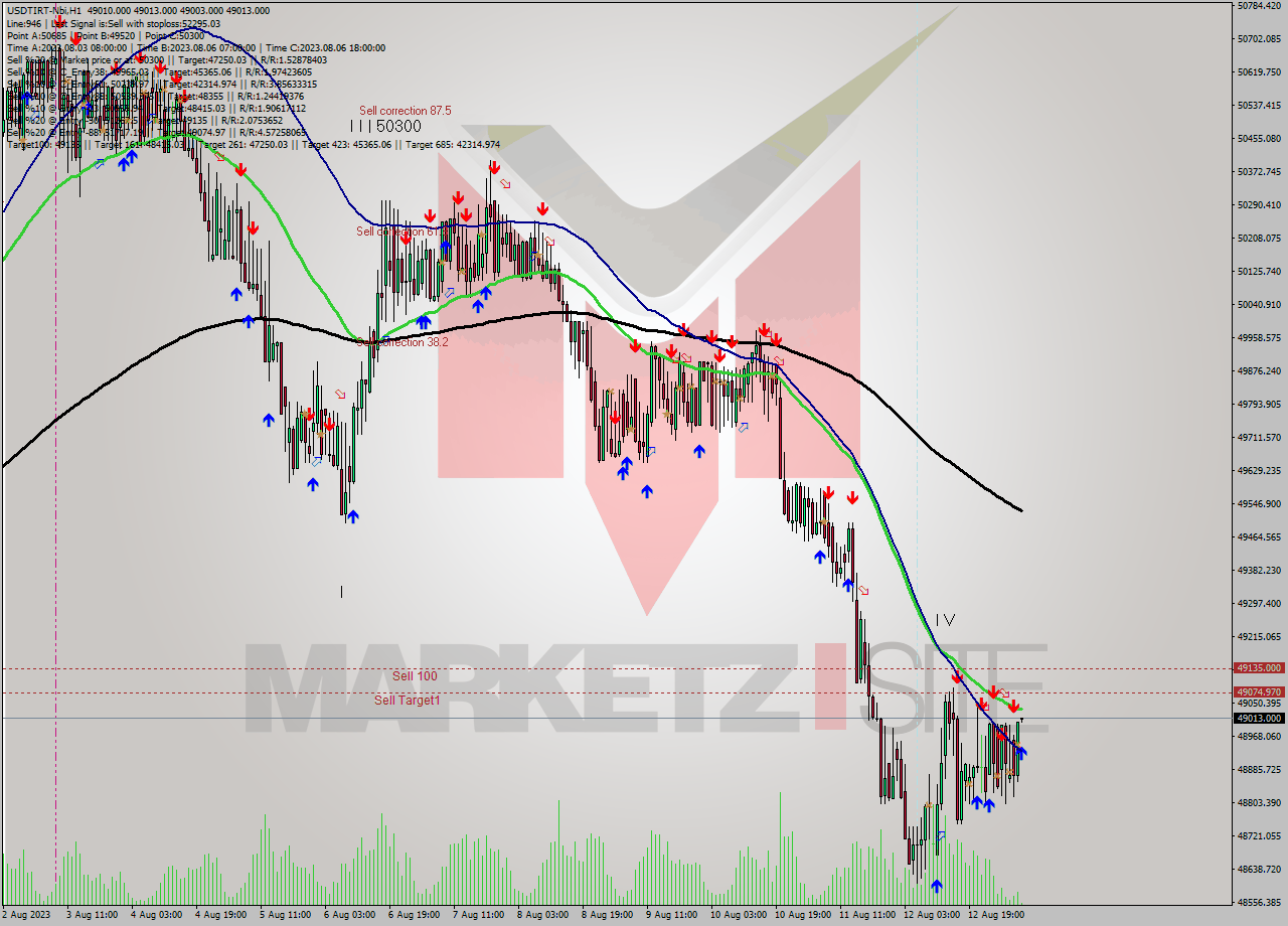 USDTIRT-Nbi H1 Signal