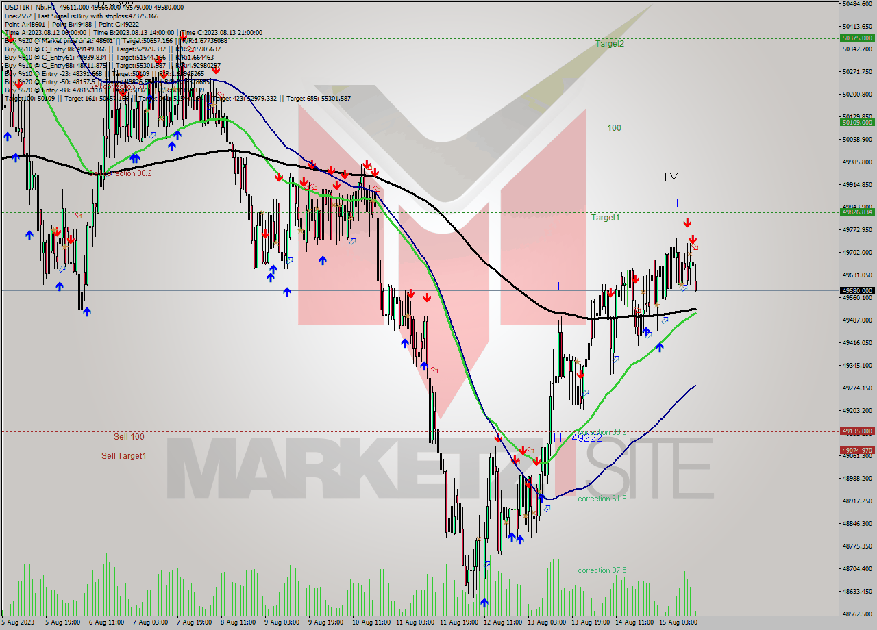 USDTIRT-Nbi H1 Analysis USDTIRT-Nbi H1 Signal