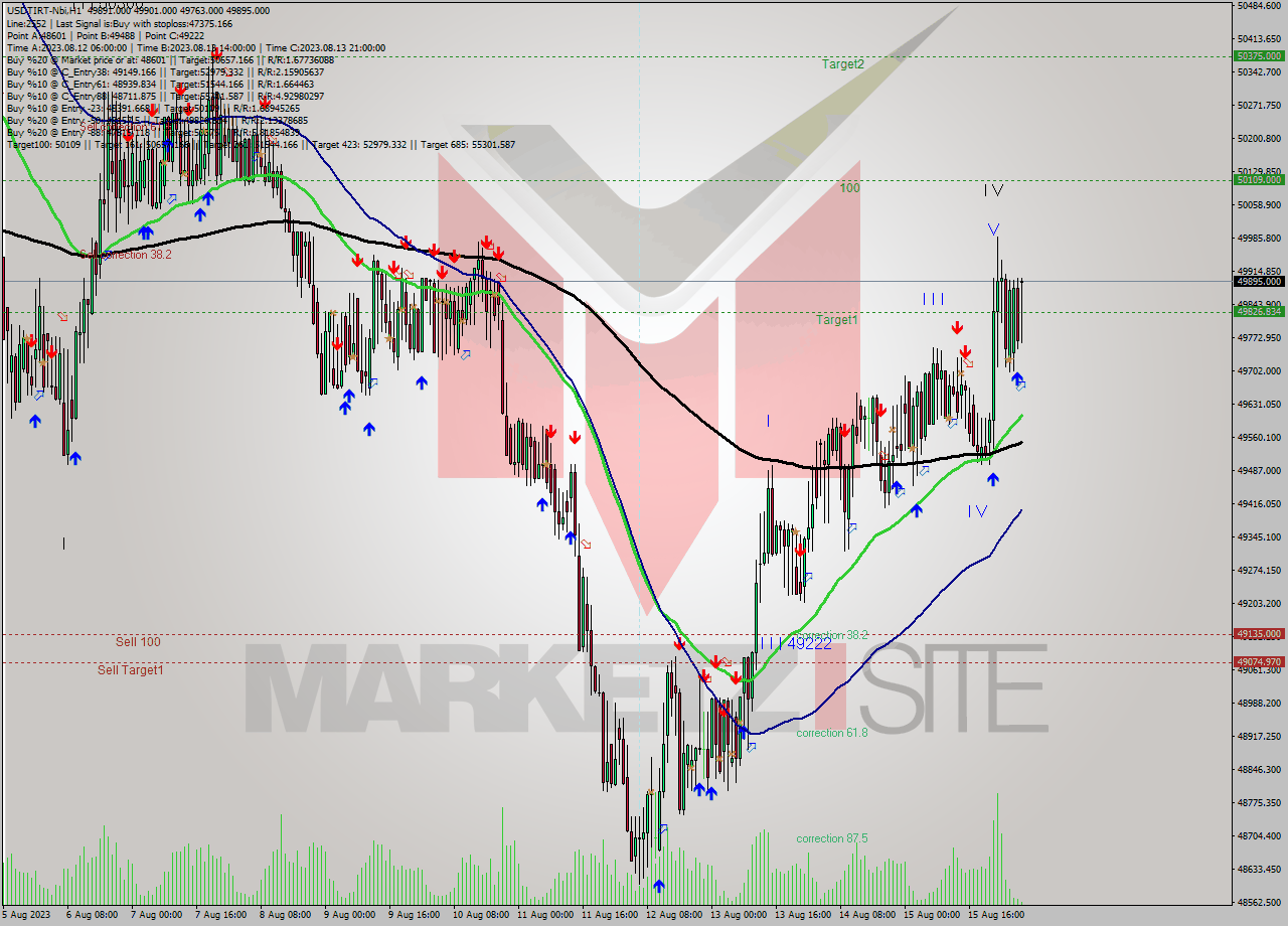 USDTIRT-Nbi H1 Signal