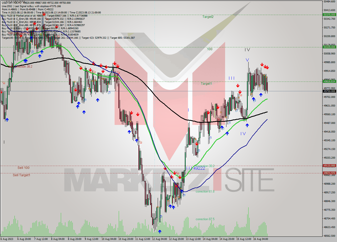 USDTIRT-Nbi H1 Analysis USDTIRT-Nbi H1 Signal