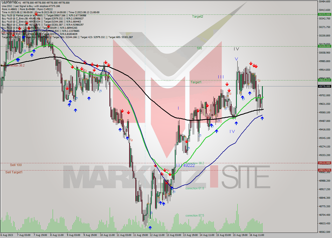 USDTIRT-Nbi H1 Signal
