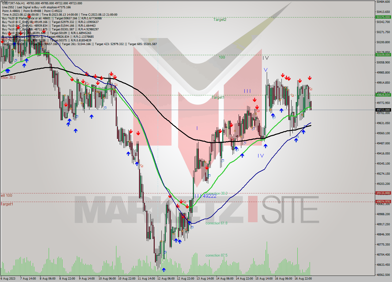 USDTIRT-Nbi H1 Signal