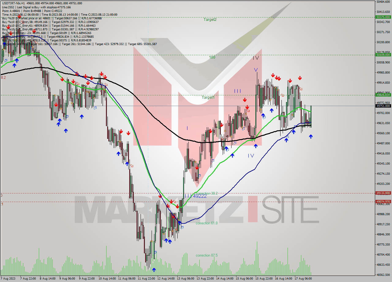 USDTIRT-Nbi H1 Signal
