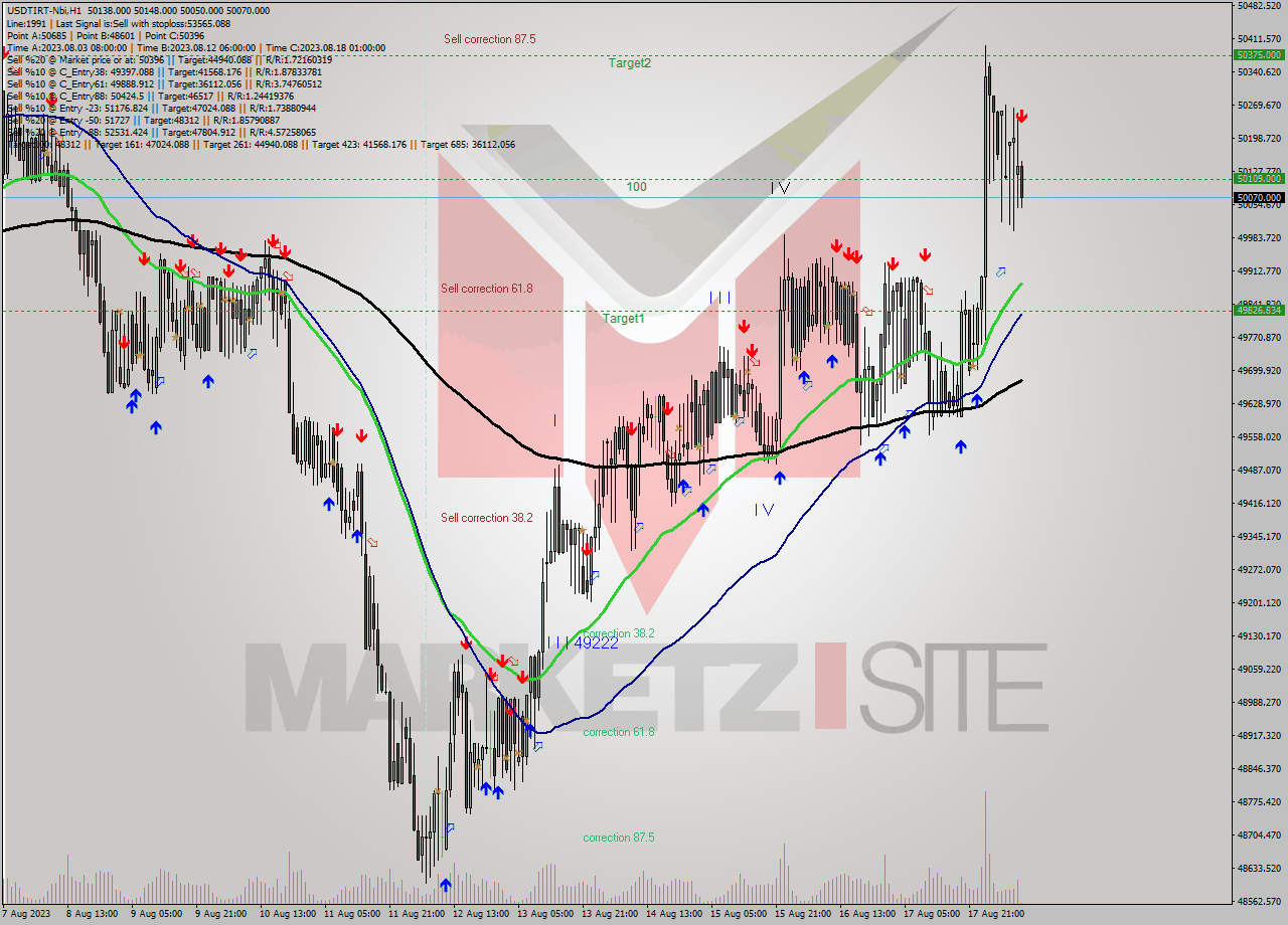 USDTIRT-Nbi H1 Signal