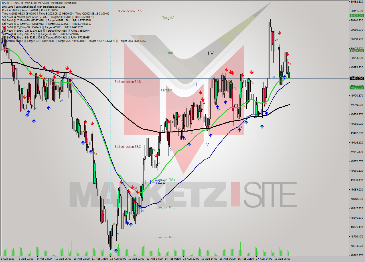 USDTIRT-Nbi H1 Signal