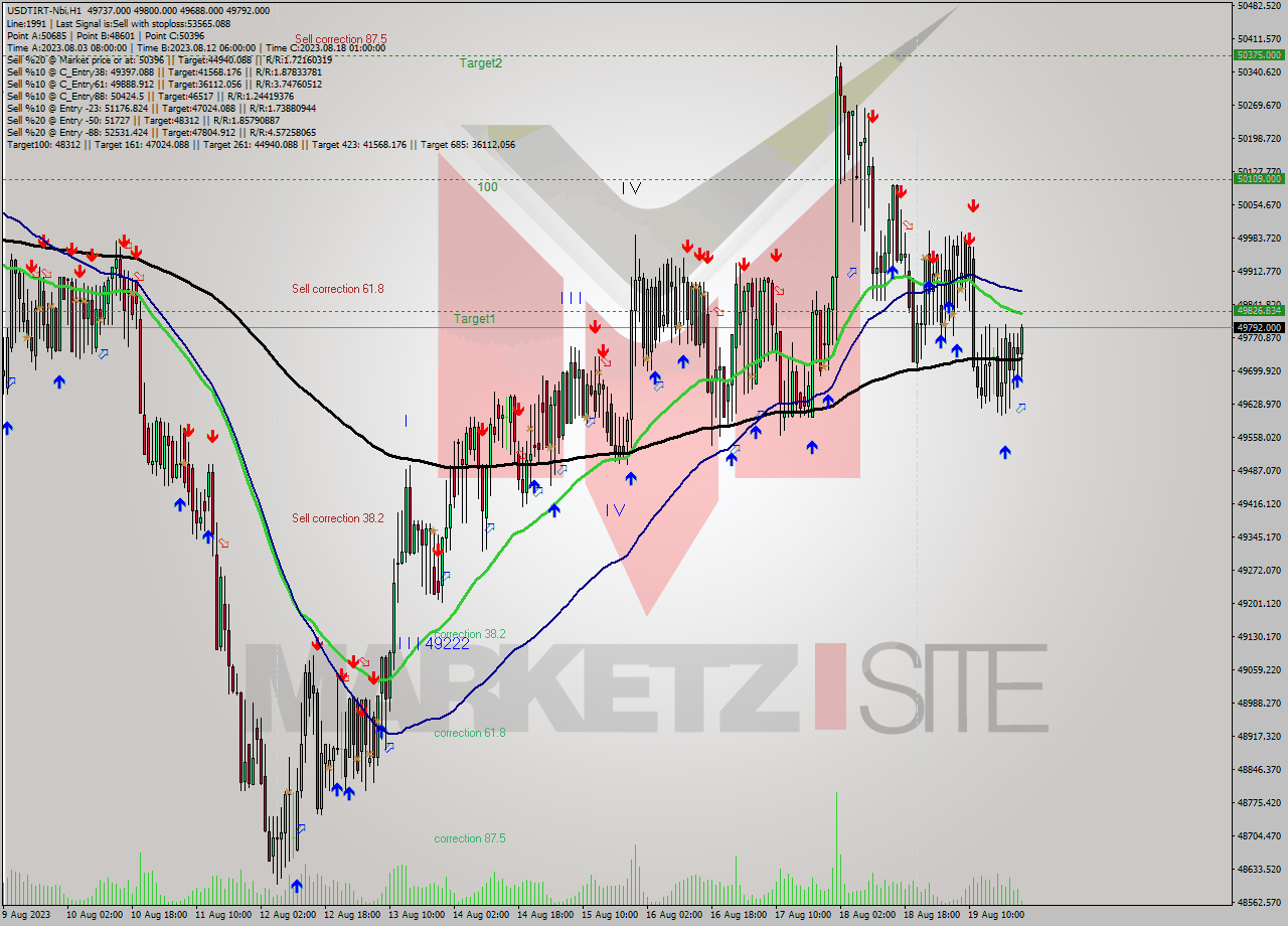 USDTIRT-Nbi H1 Signal