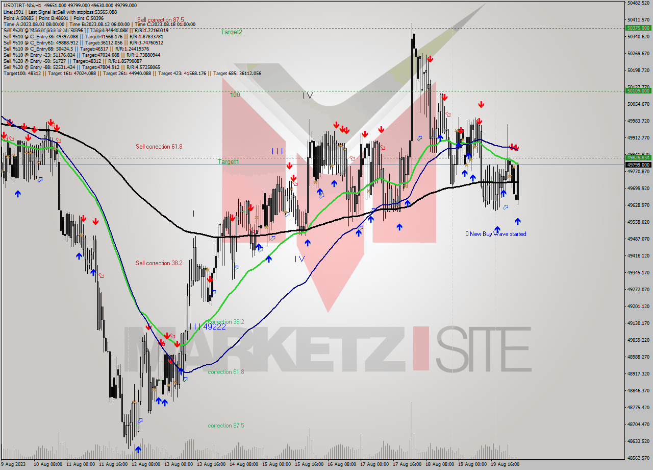 USDTIRT-Nbi H1 Signal