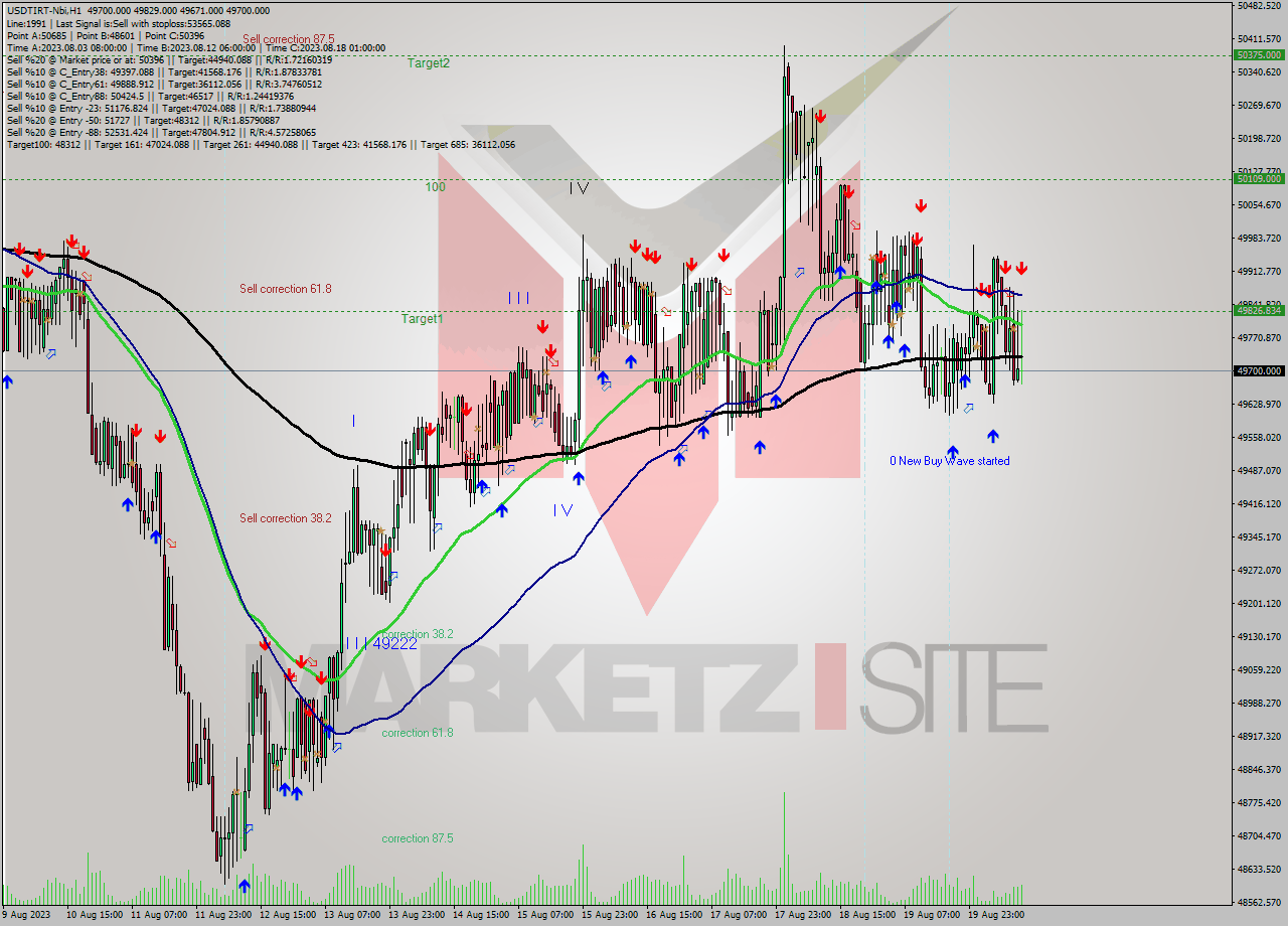 USDTIRT-Nbi H1 Signal