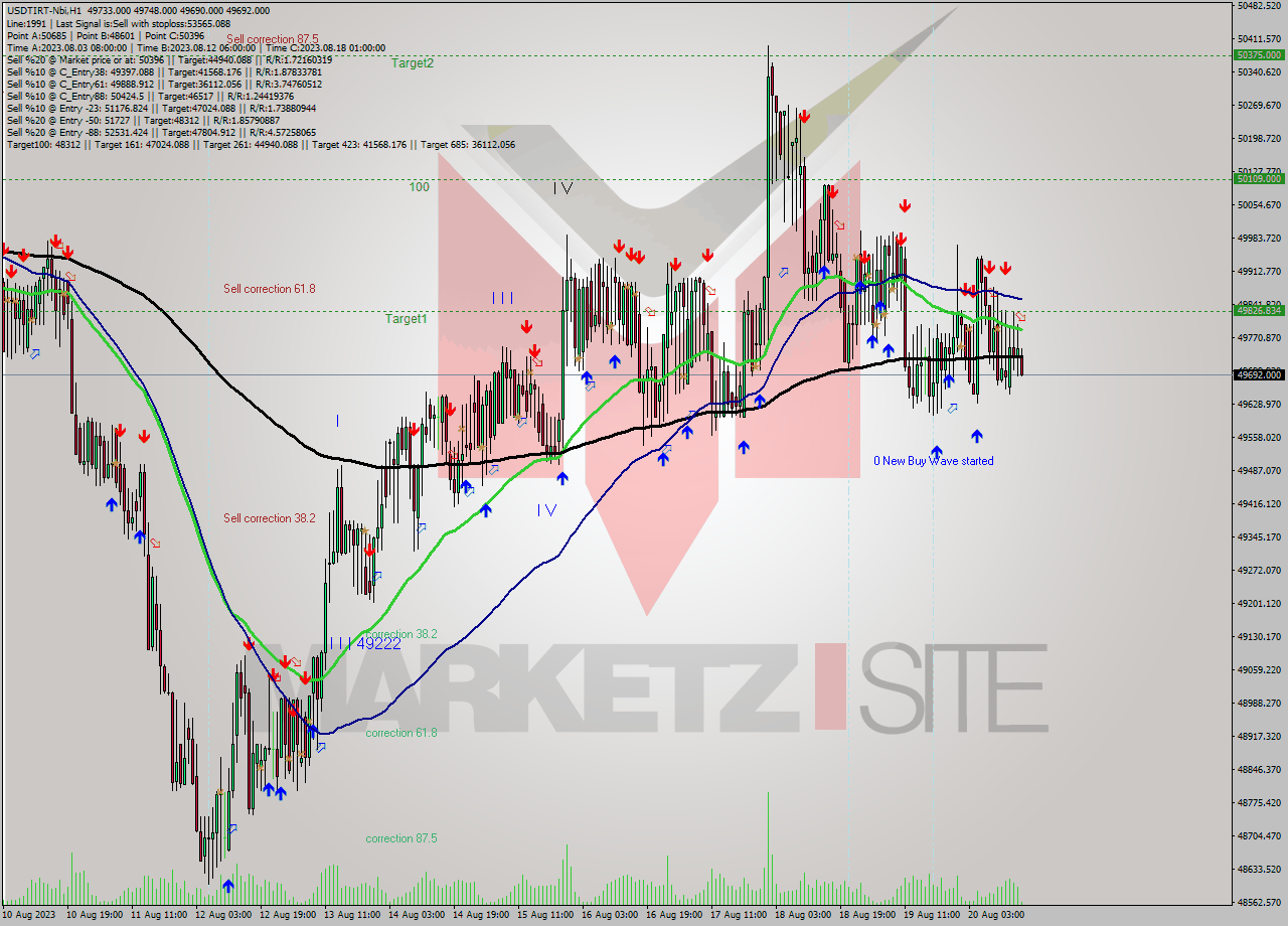 USDTIRT-Nbi H1 Signal