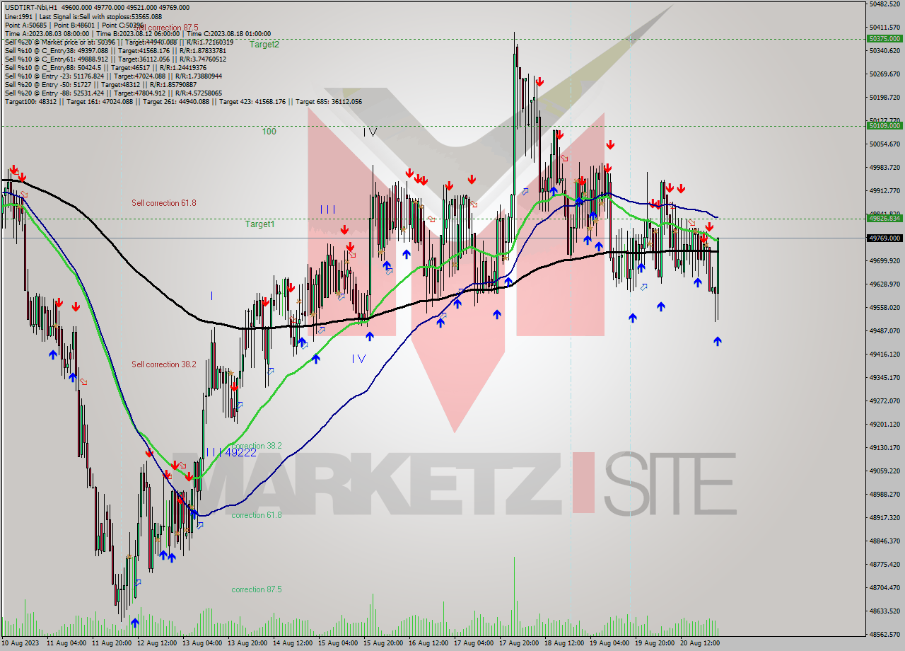 USDTIRT-Nbi H1 Signal