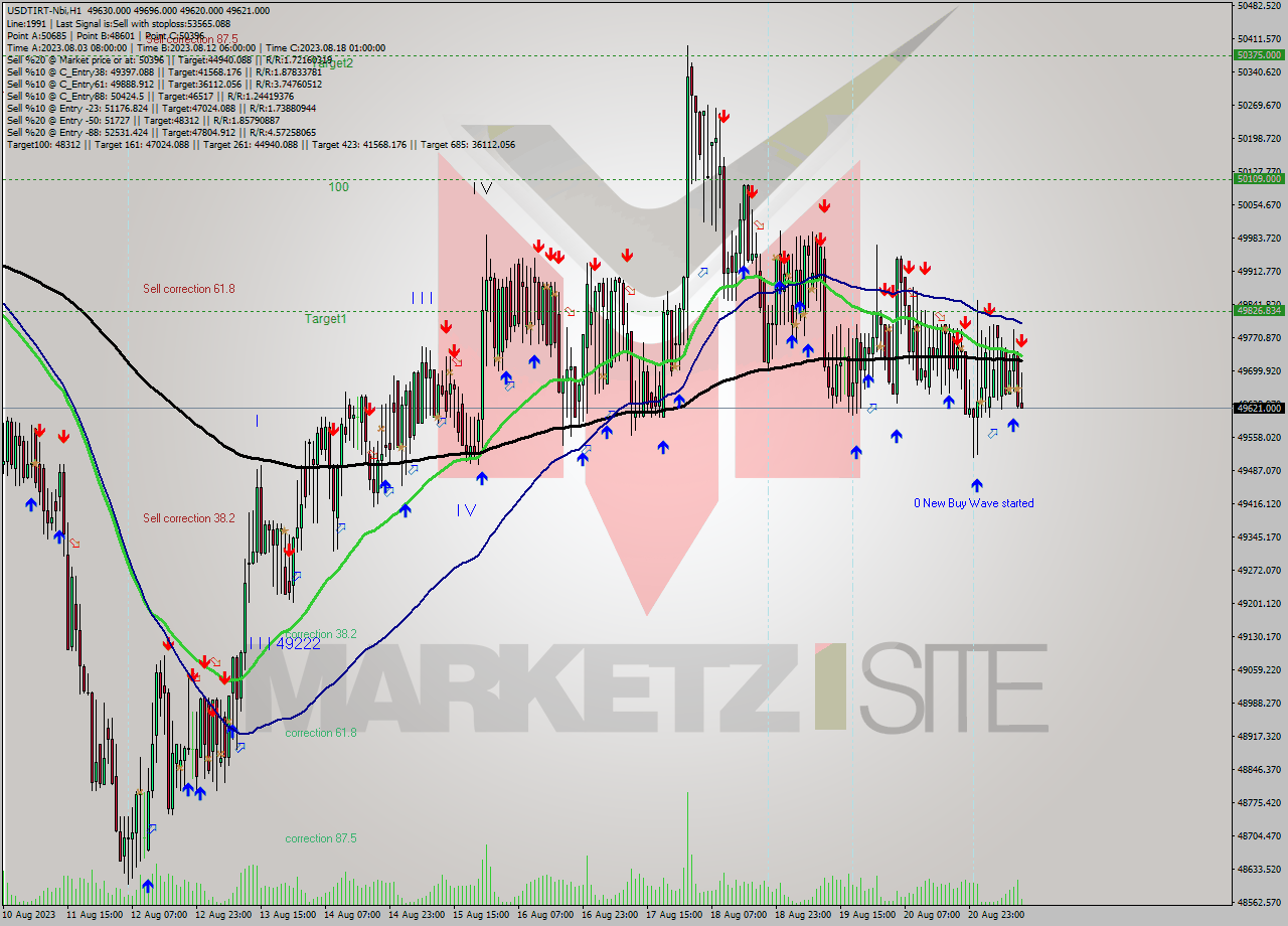 USDTIRT-Nbi H1 Signal