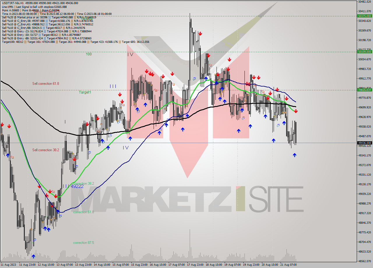 USDTIRT-Nbi H1 Signal