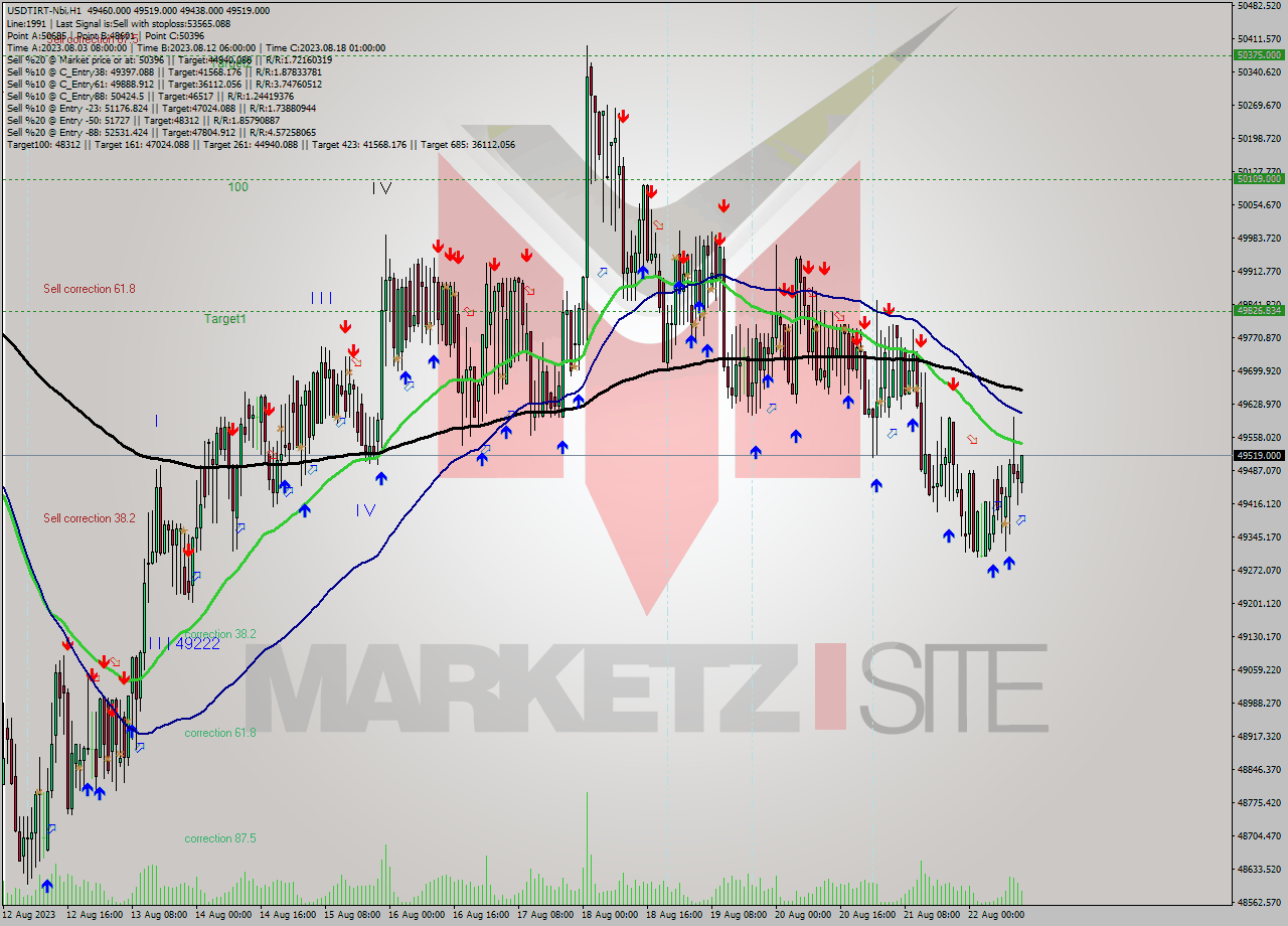 USDTIRT-Nbi H1 Signal