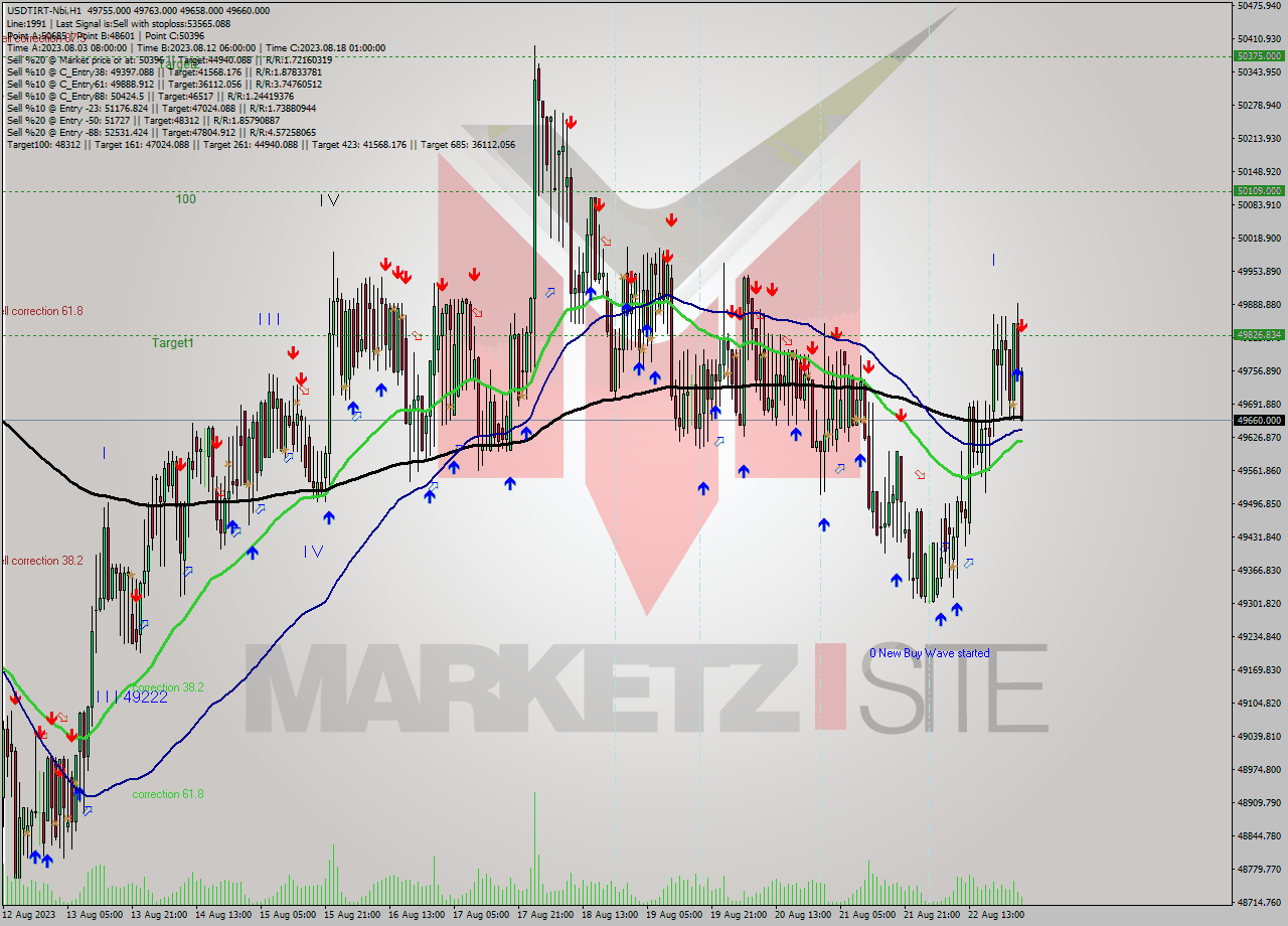 USDTIRT-Nbi H1 Signal