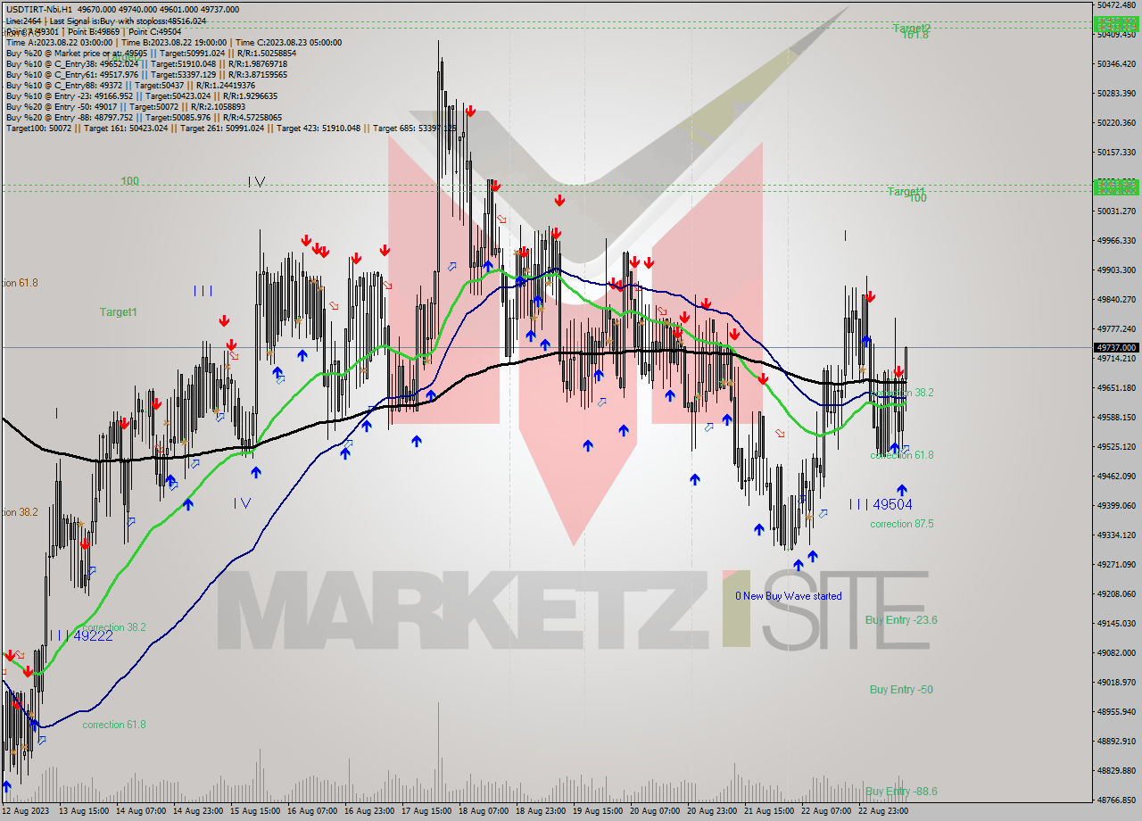 USDTIRT-Nbi H1 Signal