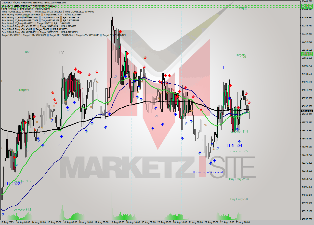 USDTIRT-Nbi H1 Signal