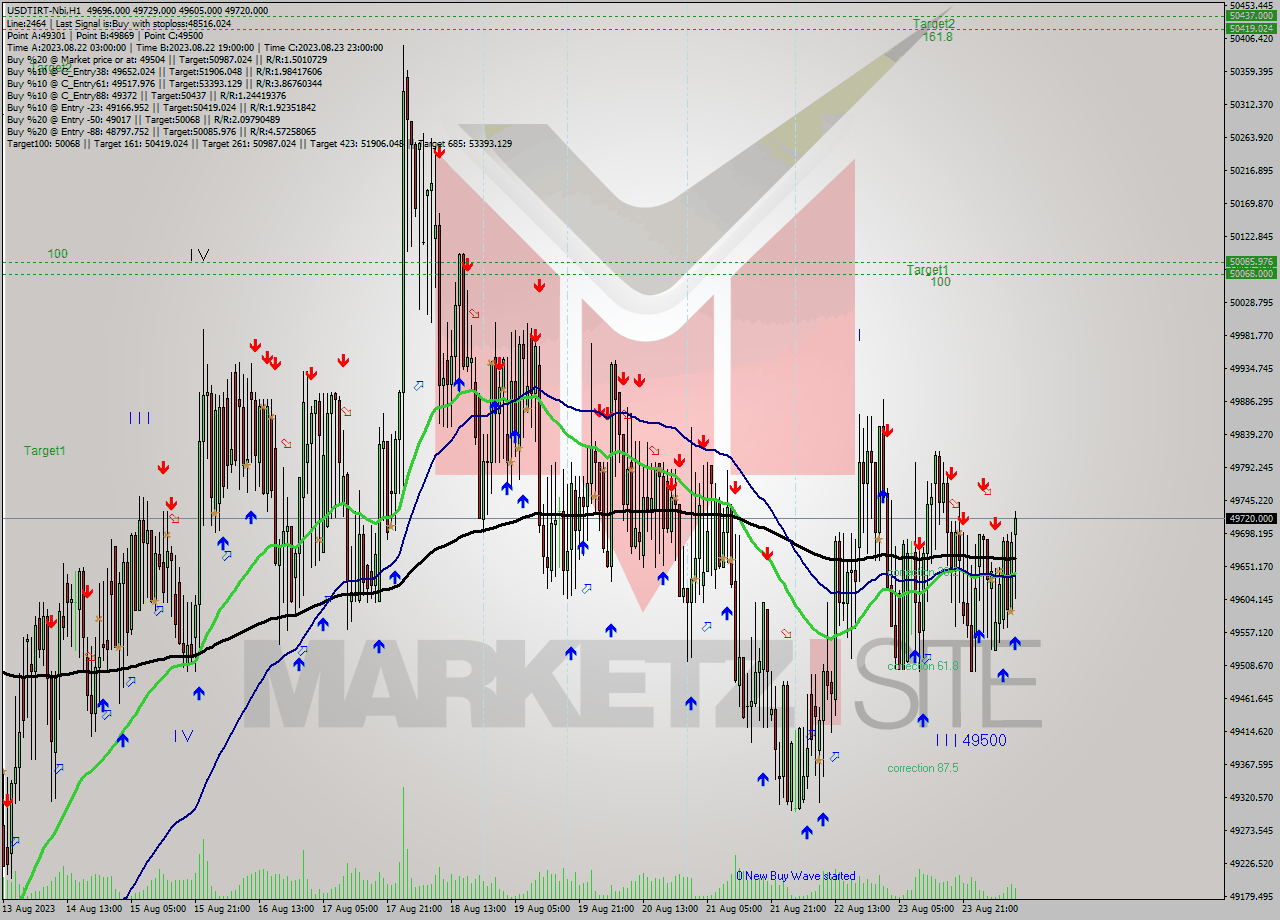 USDTIRT-Nbi H1 Analysis USDTIRT-Nbi H1 Signal
