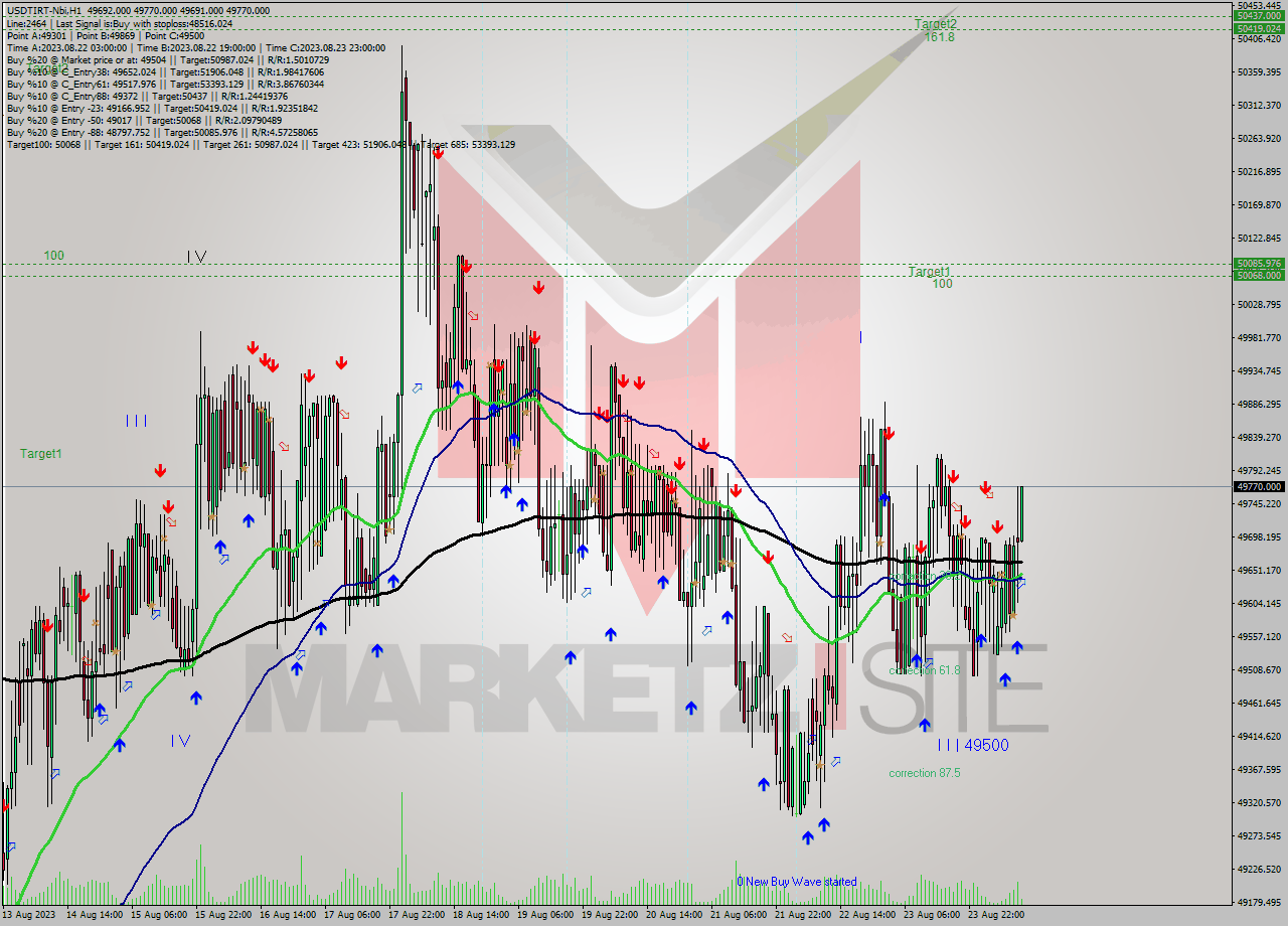 USDTIRT-Nbi H1 Signal