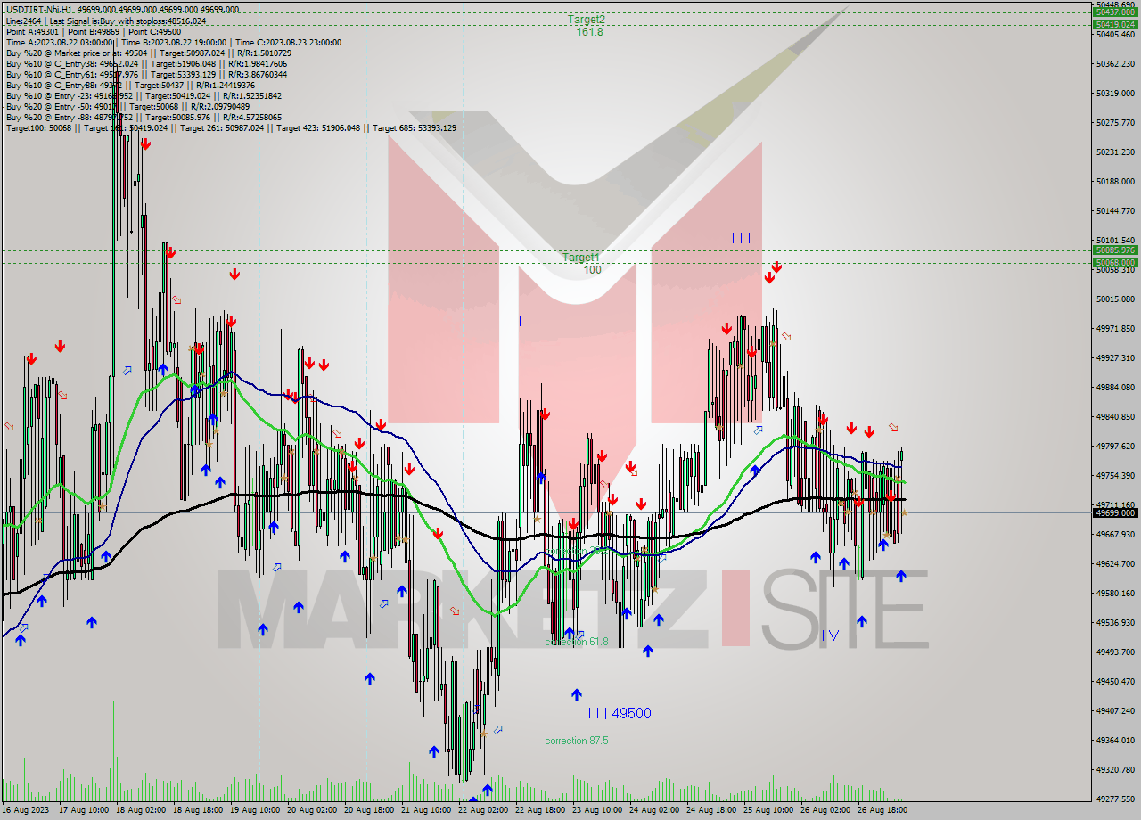 USDTIRT-Nbi H1 Signal