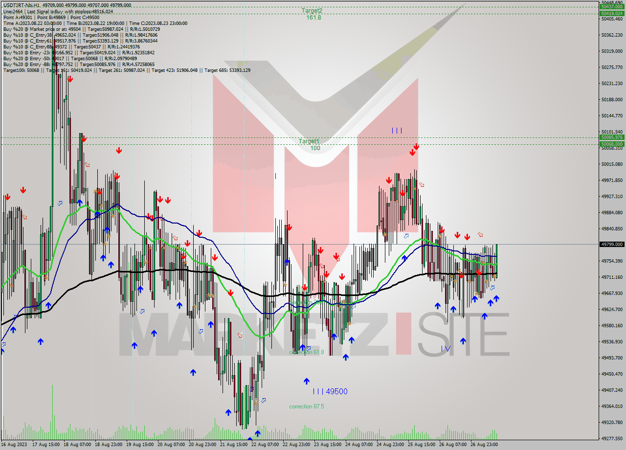 USDTIRT-Nbi H1 Signal