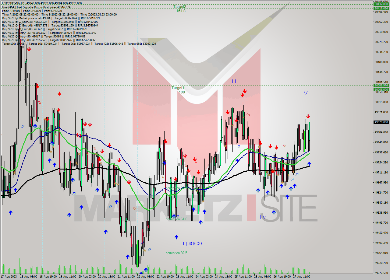 USDTIRT-Nbi H1 Signal