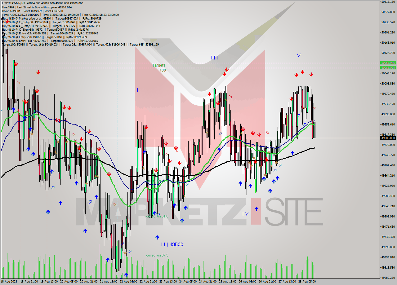 USDTIRT-Nbi H1 Signal